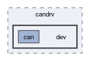 lib/candrv/dev